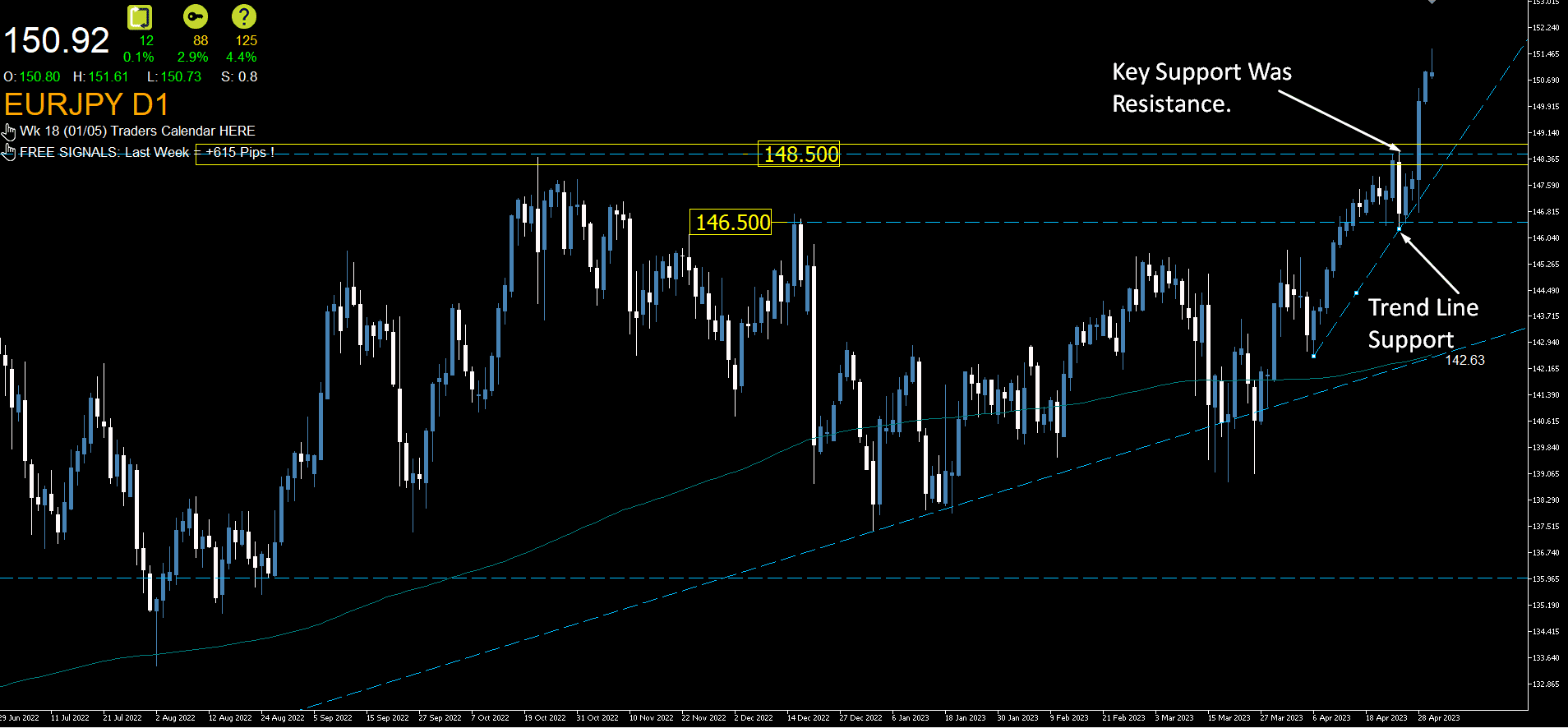 Daily Forex Price Action: EURJPY Rally Targets Key 169.00 Resistance